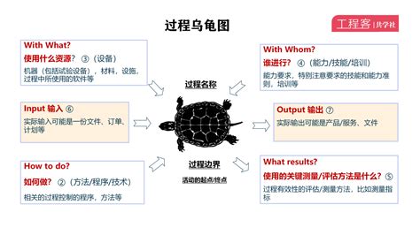 五鬼图|质量管理体系的过程管理模型（也叫乌龟图），怎么画？